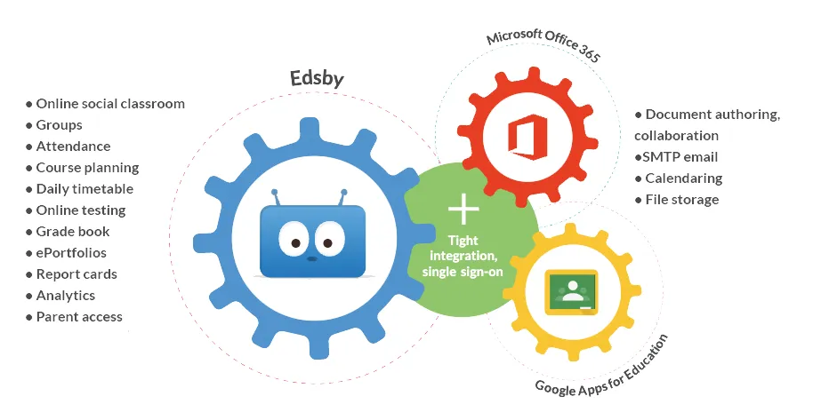 Microsoft Google and Edsby